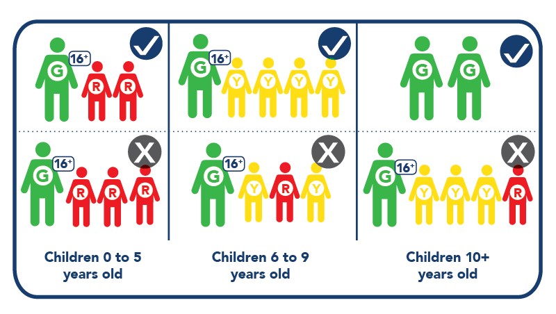 Diagram showing acceptable adult-to-child ratios for swimming supervision by age group.