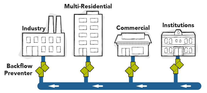 Industrial, residential, commercial, and institutional buildings connected by a blue line.